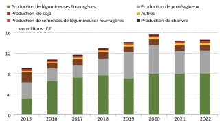 Une stabilité qui masque d'importantes évolutions des aides